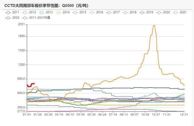 动力煤:产地供需两旺,需求较难持续(图8) 动力煤:产地供需两旺,需求较难持续(图8)
