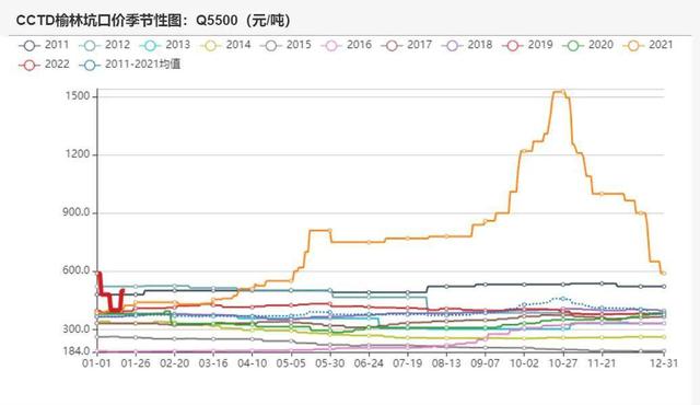 动力煤:产地供需两旺,需求较难持续(图7) 动力煤:产地供需两旺,需求较难持续(图7)