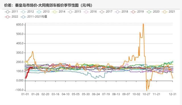 动力煤:产地供需两旺,需求较难持续(图10) 动力煤:产地供需两旺,需求较难持续(图10)