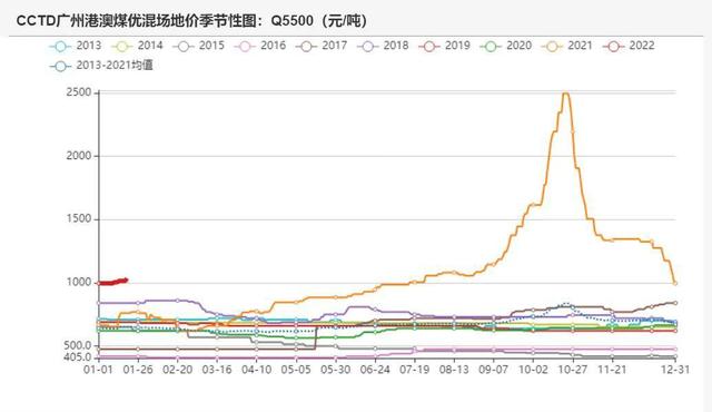 动力煤:产地供需两旺,需求较难持续(图11) 动力煤:产地供需两旺,需求较难持续(图11)