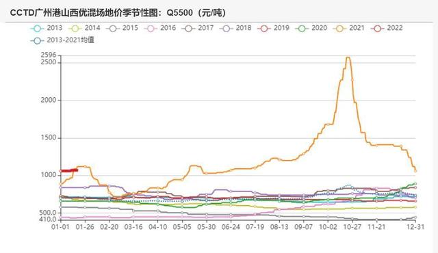 动力煤:产地供需两旺,需求较难持续(图12) 动力煤:产地供需两旺,需求较难持续(图12)
