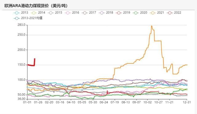 动力煤:产地供需两旺,需求较难持续(图15) 动力煤:产地供需两旺,需求较难持续(图15)