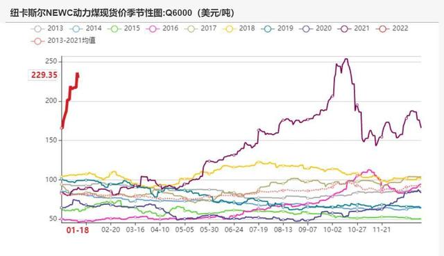 动力煤:产地供需两旺,需求较难持续(图14) 动力煤:产地供需两旺,需求较难持续(图14)