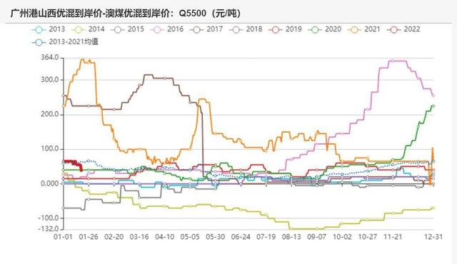 动力煤:产地供需两旺,需求较难持续(图13) 动力煤:产地供需两旺,需求较难持续(图13)