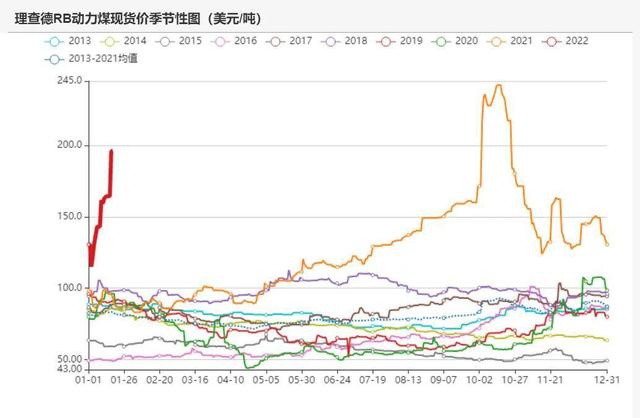动力煤:产地供需两旺,需求较难持续(图16) 动力煤:产地供需两旺,需求较难持续(图16)