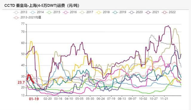 动力煤:产地供需两旺,需求较难持续(图18) 动力煤:产地供需两旺,需求较难持续(图18)