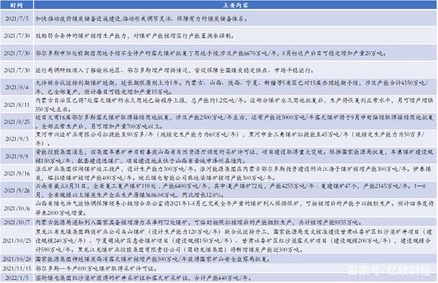 动力煤:产地供需两旺,需求较难持续(图20) 动力煤:产地供需两旺,需求较难持续(图20)