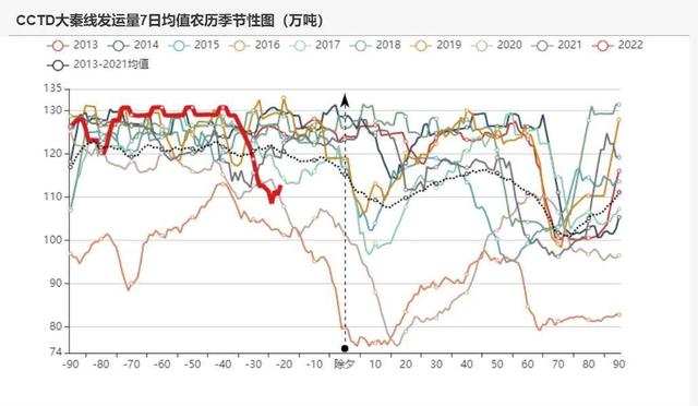 动力煤:产地供需两旺,需求较难持续(图23) 动力煤:产地供需两旺,需求较难持续(图23)