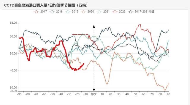 动力煤:产地供需两旺,需求较难持续(图24) 动力煤:产地供需两旺,需求较难持续(图24)