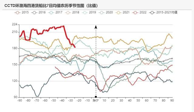 动力煤:产地供需两旺,需求较难持续(图22) 动力煤:产地供需两旺,需求较难持续(图22)