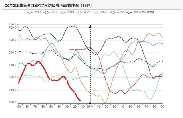 动力煤:产地供需两旺,需求较难持续(图27) 动力煤:产地供需两旺,需求较难持续(图27)