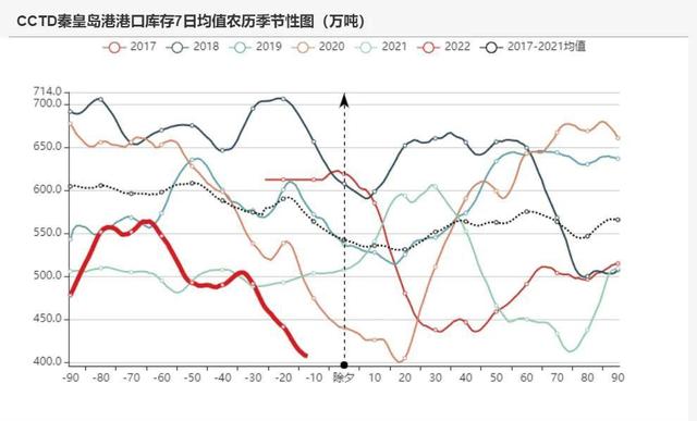 动力煤:产地供需两旺,需求较难持续(图25) 动力煤:产地供需两旺,需求较难持续(图25)