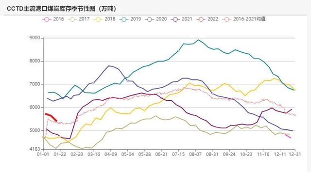 动力煤:产地供需两旺,需求较难持续(图28) 动力煤:产地供需两旺,需求较难持续(图28)