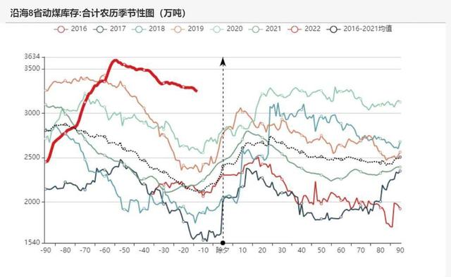 动力煤:产地供需两旺,需求较难持续(图31) 动力煤:产地供需两旺,需求较难持续(图31)