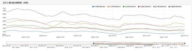 动力煤:产地供需两旺,需求较难持续(图29) 动力煤:产地供需两旺,需求较难持续(图29)