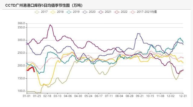 动力煤:产地供需两旺,需求较难持续(图30) 动力煤:产地供需两旺,需求较难持续(图30)