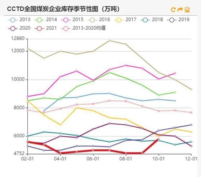 动力煤:产地供需两旺,需求较难持续(图35) 动力煤:产地供需两旺,需求较难持续(图35)