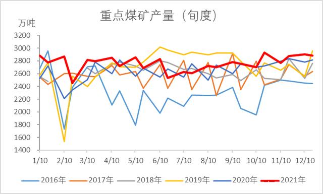 动力煤:产地供需两旺,需求较难持续(图34) 动力煤:产地供需两旺,需求较难持续(图34)