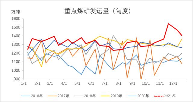 动力煤:产地供需两旺,需求较难持续(图32) 动力煤:产地供需两旺,需求较难持续(图32)