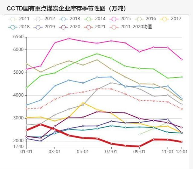 动力煤:产地供需两旺,需求较难持续(图36) 动力煤:产地供需两旺,需求较难持续(图36)