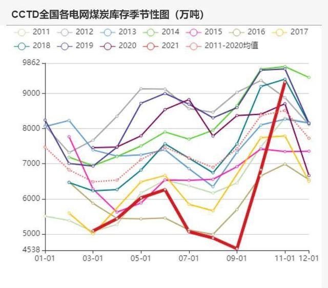 动力煤:产地供需两旺,需求较难持续(图37) 动力煤:产地供需两旺,需求较难持续(图37)