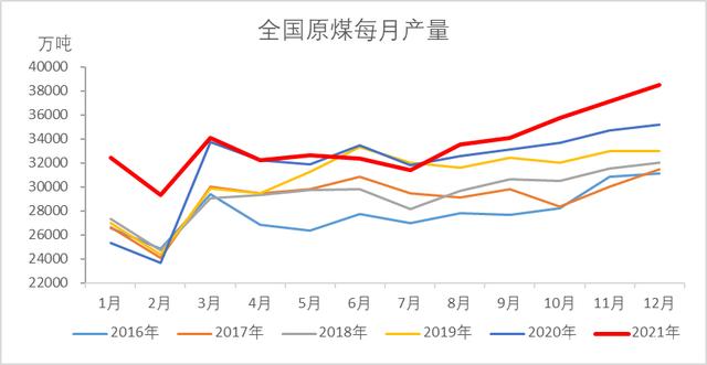 动力煤:产地供需两旺,需求较难持续(图38) 动力煤:产地供需两旺,需求较难持续(图38)