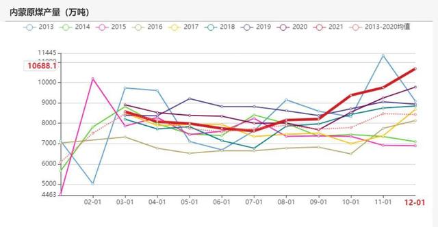 动力煤:产地供需两旺,需求较难持续(图42) 动力煤:产地供需两旺,需求较难持续(图42)
