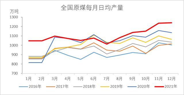 动力煤:产地供需两旺,需求较难持续(图39) 动力煤:产地供需两旺,需求较难持续(图39)