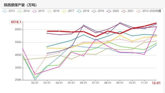 动力煤:产地供需两旺,需求较难持续(图41) 动力煤:产地供需两旺,需求较难持续(图41)
