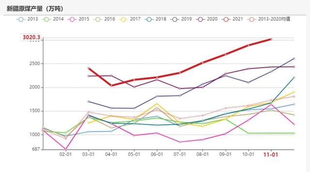 动力煤:产地供需两旺,需求较难持续(图43) 动力煤:产地供需两旺,需求较难持续(图43)