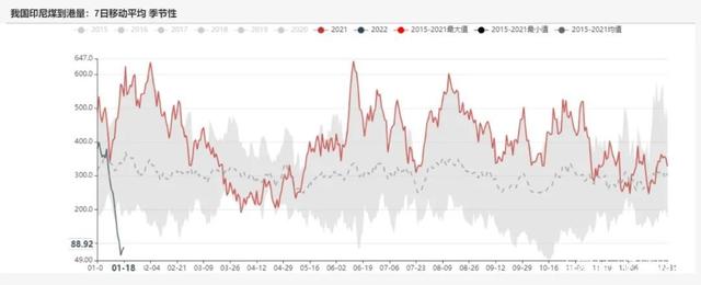 动力煤:产地供需两旺,需求较难持续(图45) 动力煤:产地供需两旺,需求较难持续(图45)