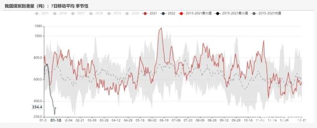 动力煤:产地供需两旺,需求较难持续(图44) 动力煤:产地供需两旺,需求较难持续(图44)