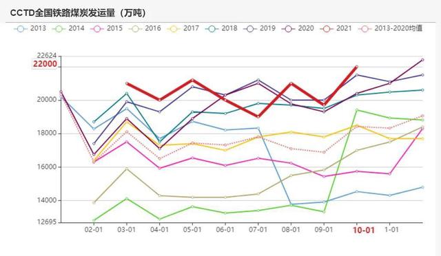 动力煤:产地供需两旺,需求较难持续(图50) 动力煤:产地供需两旺,需求较难持续(图50)