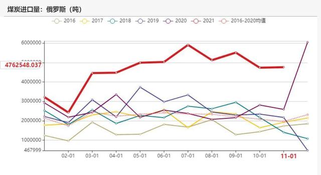 动力煤:产地供需两旺,需求较难持续(图48) 动力煤:产地供需两旺,需求较难持续(图48)