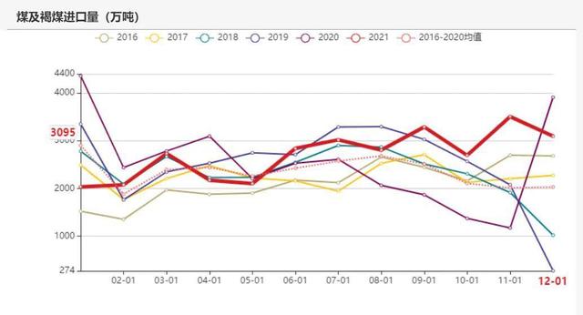 动力煤:产地供需两旺,需求较难持续(图46) 动力煤:产地供需两旺,需求较难持续(图46)
