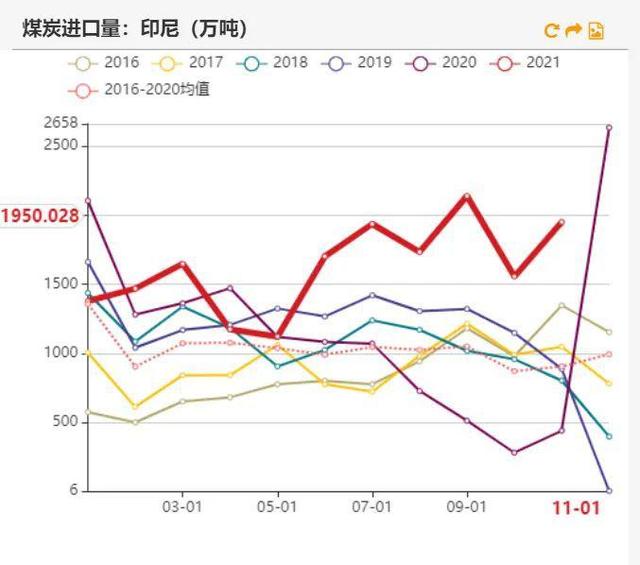 动力煤:产地供需两旺,需求较难持续(图47) 动力煤:产地供需两旺,需求较难持续(图47)
