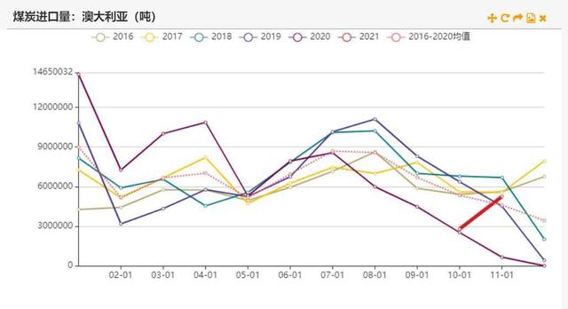 动力煤:产地供需两旺,需求较难持续(图49) 动力煤:产地供需两旺,需求较难持续(图49)
