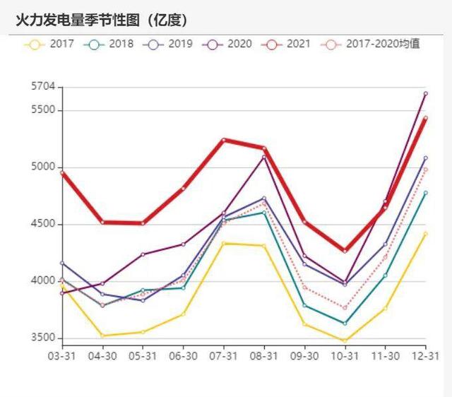 动力煤:产地供需两旺,需求较难持续(图62) 动力煤:产地供需两旺,需求较难持续(图62)