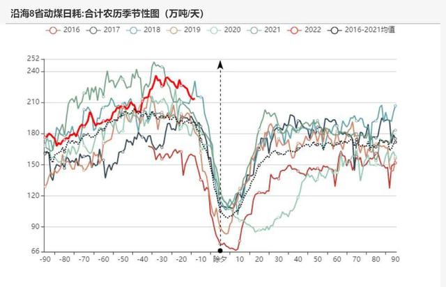 动力煤:产地供需两旺,需求较难持续(图53) 动力煤:产地供需两旺,需求较难持续(图53)