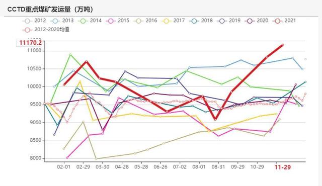 动力煤:产地供需两旺,需求较难持续(图52) 动力煤:产地供需两旺,需求较难持续(图52)