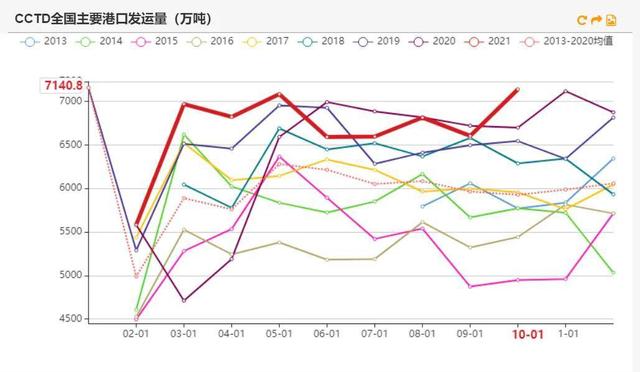 动力煤:产地供需两旺,需求较难持续(图51) 动力煤:产地供需两旺,需求较难持续(图51)
