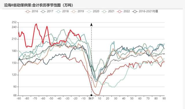 动力煤:产地供需两旺,需求较难持续(图56) 动力煤:产地供需两旺,需求较难持续(图56)