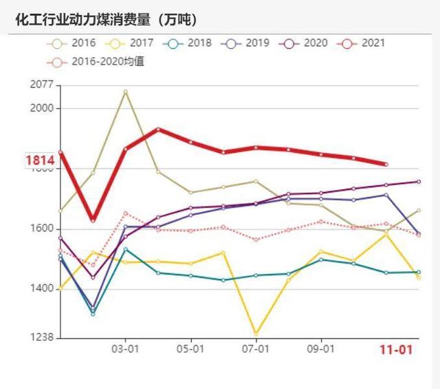 动力煤:产地供需两旺,需求较难持续(图77) 动力煤:产地供需两旺,需求较难持续(图77)