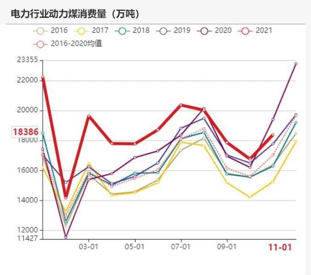 动力煤:产地供需两旺,需求较难持续(图79) 动力煤:产地供需两旺,需求较难持续(图79)