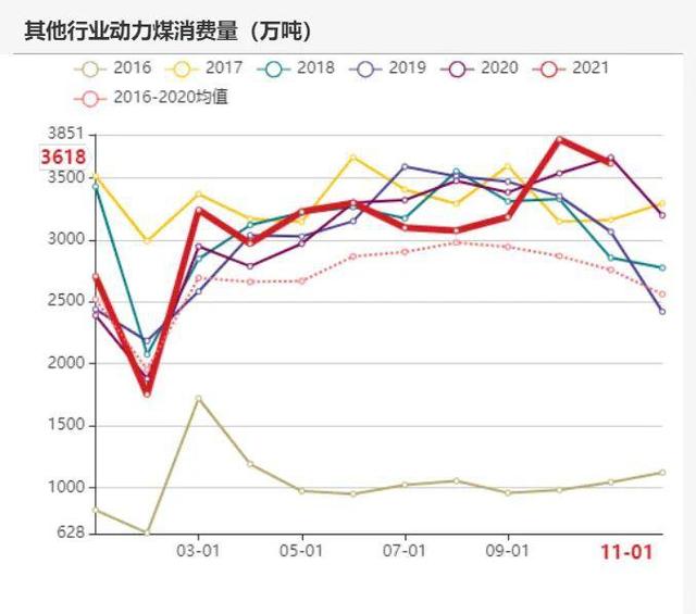 动力煤:产地供需两旺,需求较难持续(图80) 动力煤:产地供需两旺,需求较难持续(图80)