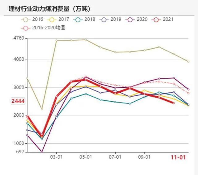 动力煤:产地供需两旺,需求较难持续(图78) 动力煤:产地供需两旺,需求较难持续(图78)