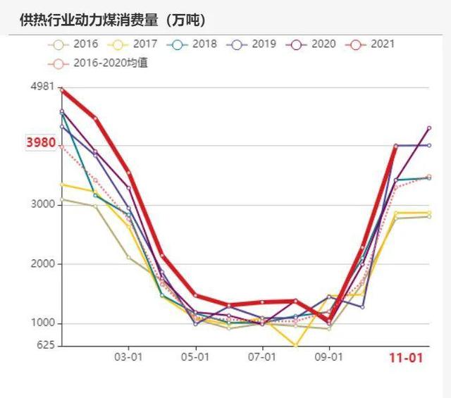动力煤:产地供需两旺,需求较难持续(图81) 动力煤:产地供需两旺,需求较难持续(图81)