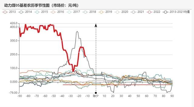 动力煤:产地供需两旺,需求较难持续(图84) 动力煤:产地供需两旺,需求较难持续(图84)