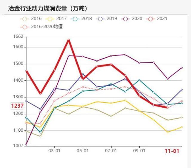 动力煤:产地供需两旺,需求较难持续(图82) 动力煤:产地供需两旺,需求较难持续(图82)