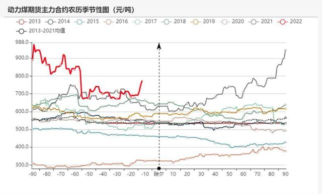动力煤:产地供需两旺,需求较难持续(图83) 动力煤:产地供需两旺,需求较难持续(图83)
